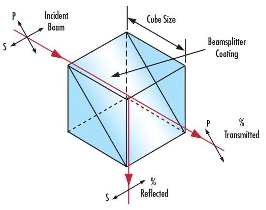 Polarizer Selection Guide | Edmund Optics